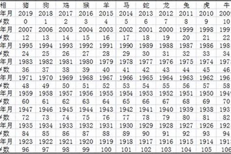 81年次屬猴|属猴的全部年龄表 属猴的出生年份表